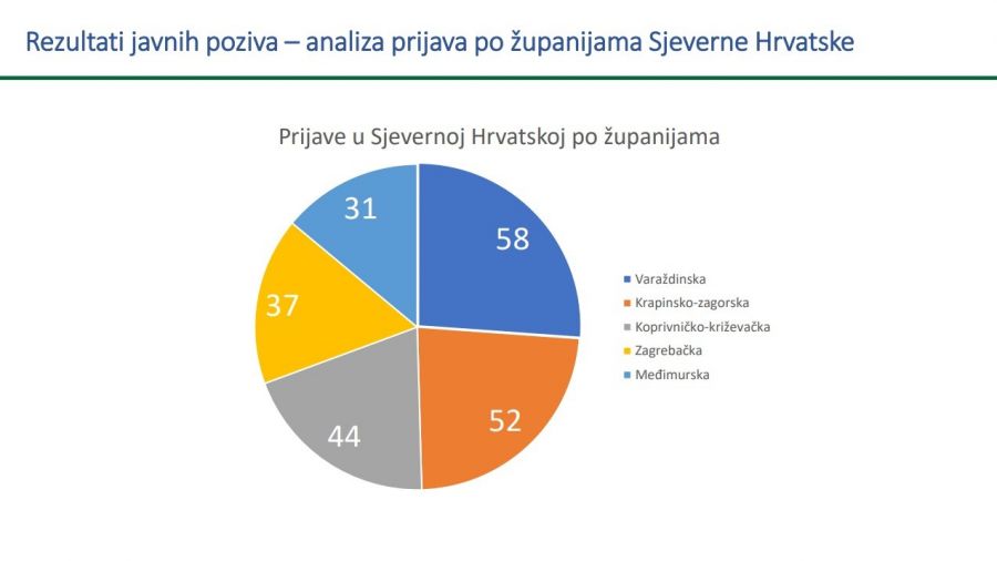 U Varaždinskoj županiji najvi&scaron;e prijava za regionalne lance vrijednosti u cijeloj Sjevernoj Hrvatskoj